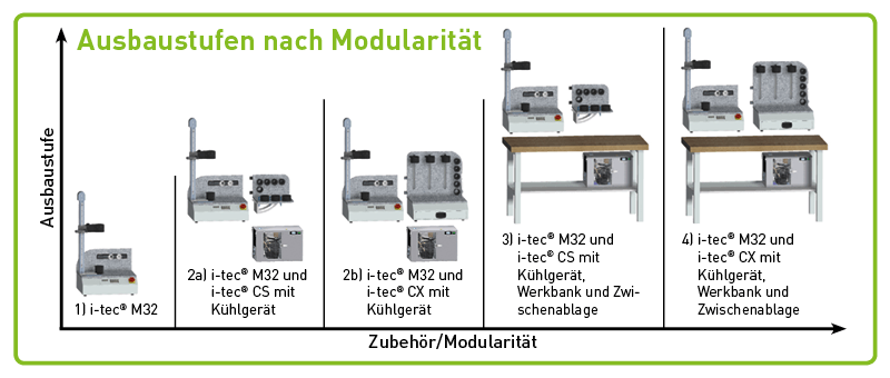 Ausbaustufen KELCH i-tec