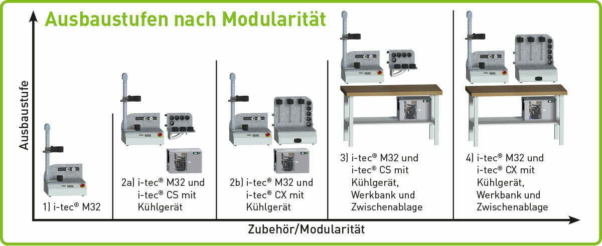 Kelch itechM Ausbaustufen